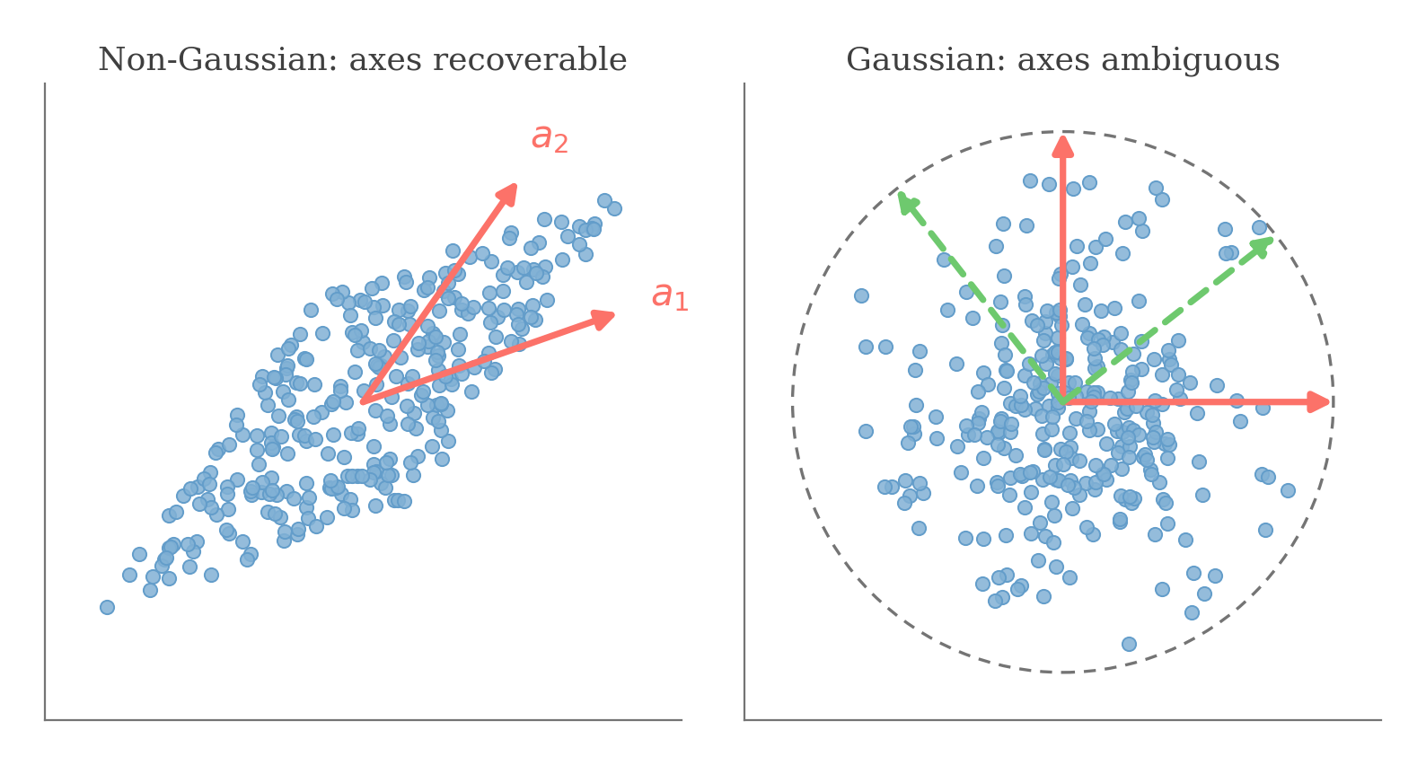 Non-Gaussian sources form an identifiable parallelogram while Gaussian sources form a rotationally symmetric cloud