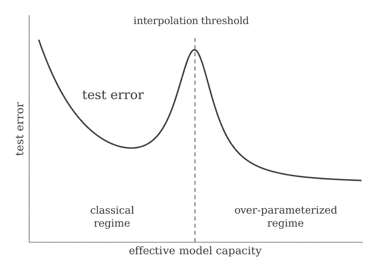 Double descent curve: test error peaks at the interpolation threshold then descends again