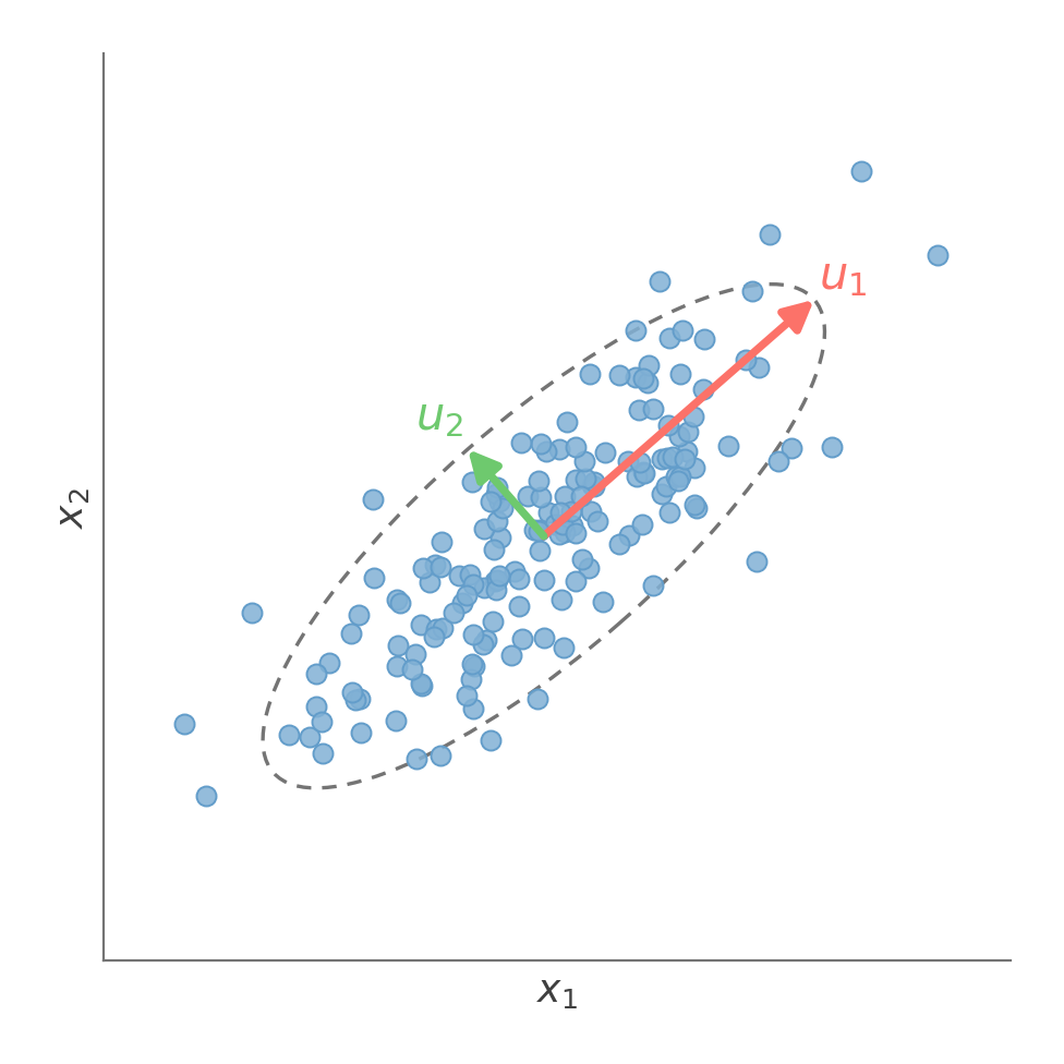 Data cloud with the two principal component directions drawn as arrows from the center