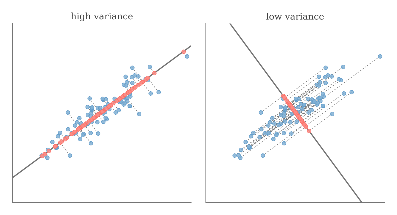 The same data projected onto a high-variance direction versus a low-variance direction